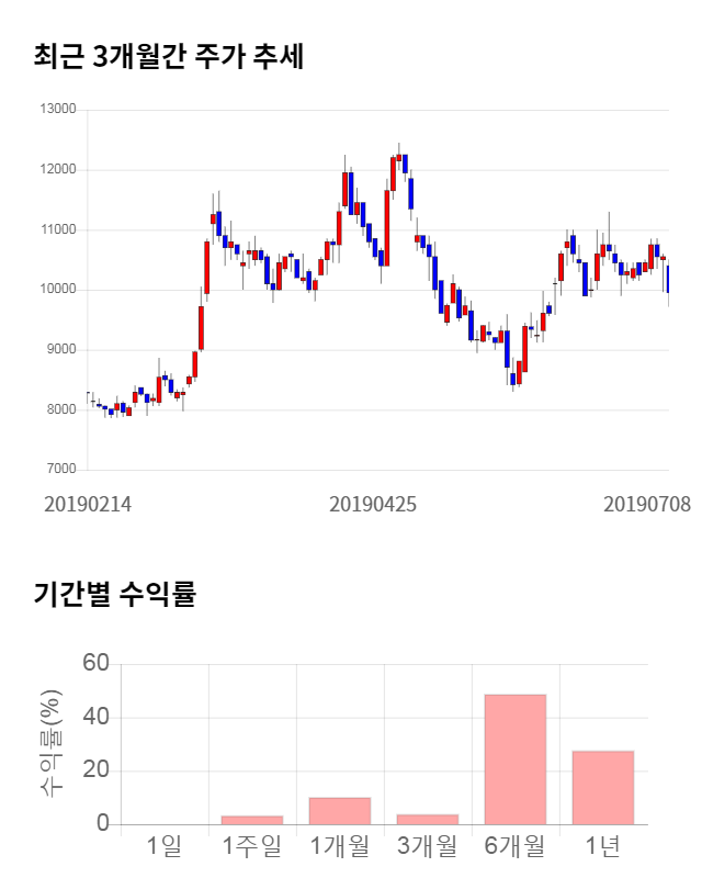 코오롱글로벌, 전일 대비 약 3% 상승한 9,480원