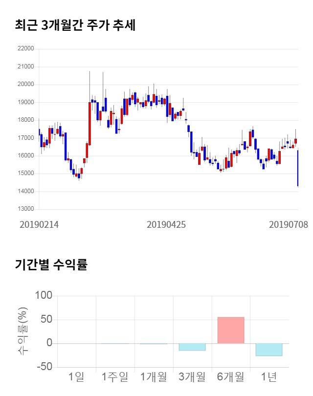 테스, 10% 급등... 전일 보다 1,550원 상승한 16,600원