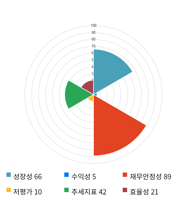 이수앱지스, 전일 대비 약 5% 상승한 6,590원