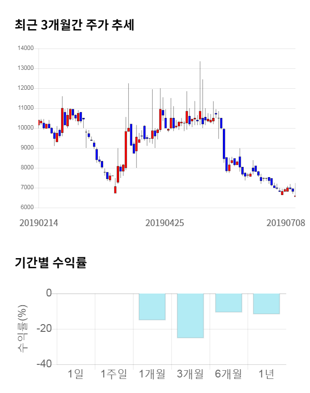 동부제철, 10% 하락... 전일 보다 840원 내린 7,540원