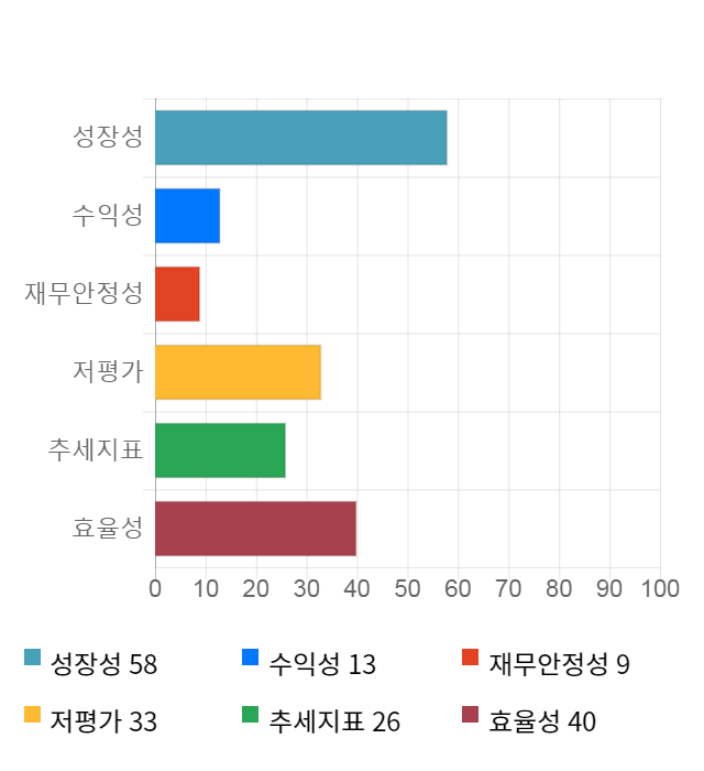 동부제철, 10% 하락... 전일 보다 840원 내린 7,540원