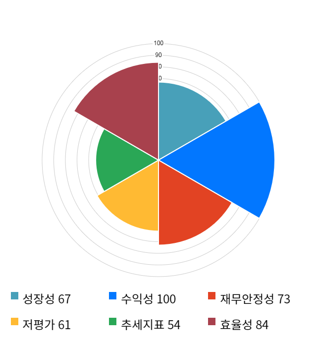 액토즈소프트, 11% 급등... 전일 보다 1,500원 상승한 15,000원