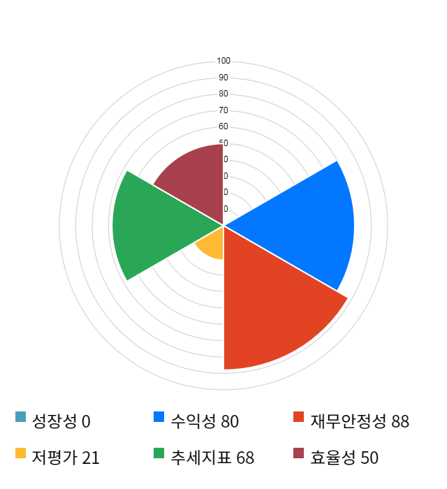 이노메트리, 전일 대비 약 4% 상승한 32,500원