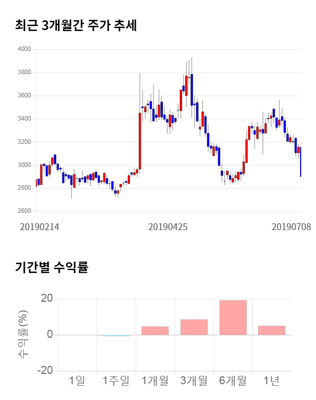 엑셈, 10% 급등... 전일 보다 290원 상승한 3,175원