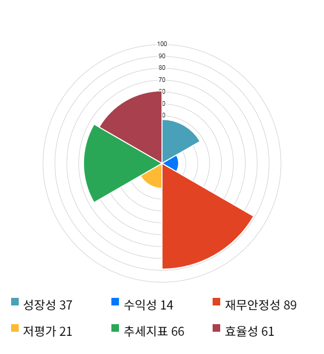 엑셈, 10% 급등... 전일 보다 290원 상승한 3,175원