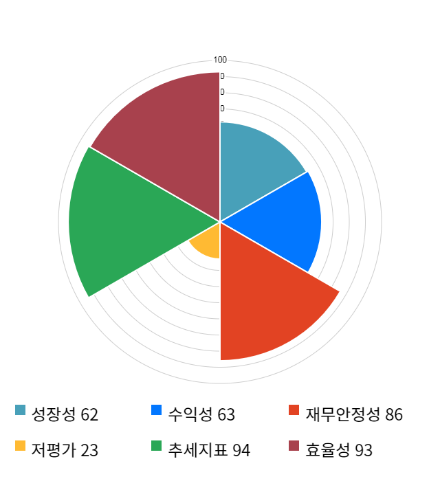 키다리스튜디오, 전일 대비 약 5% 상승한 3,880원