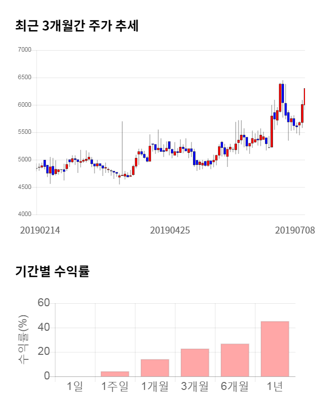 피씨디렉트, 전일 대비 약 5% 상승한 6,150원