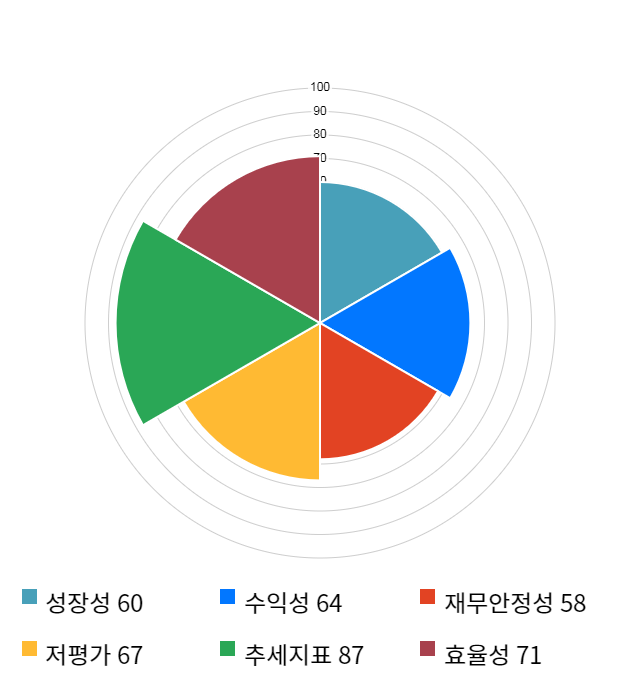 피씨디렉트, 전일 대비 약 5% 상승한 6,150원