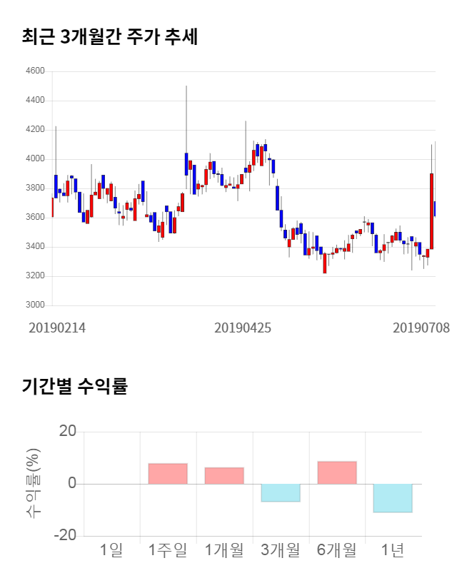 이미지스, 전일 대비 약 7% 상승한 3,930원