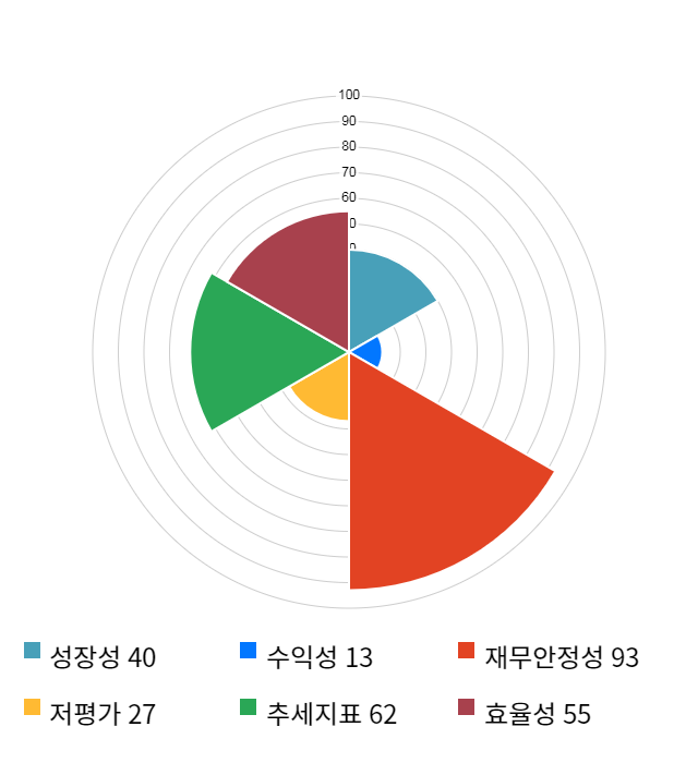 이미지스, 전일 대비 약 7% 상승한 3,930원