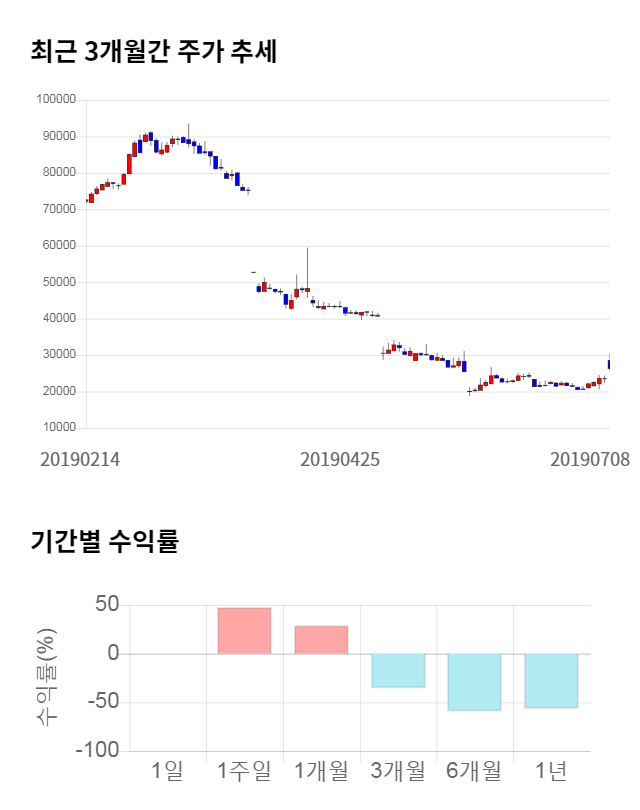 코오롱생명과학, 11% 하락... 전일 보다 2,750원 내린 21,800원