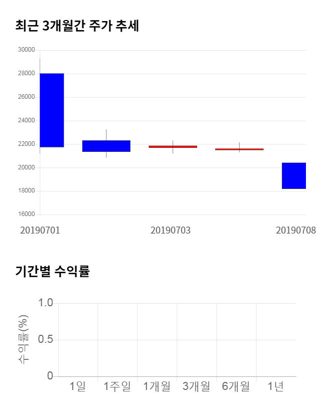 에이에프더블류, 전일 대비 약 4% 상승한 19,400원