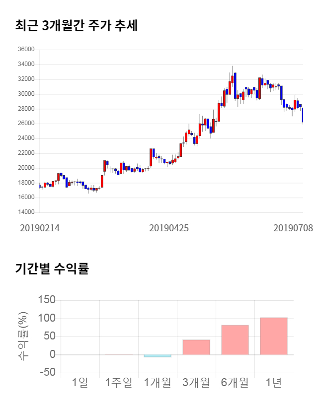 인텔리안테크, 전일 대비 약 6% 상승한 28,950원