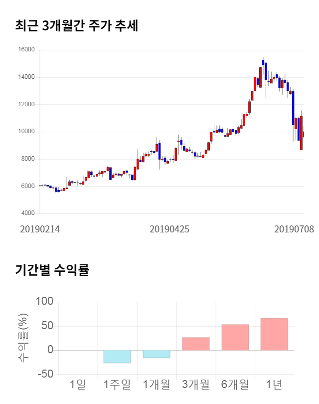 영인프런티어, 전일 대비 약 6% 하락한 12,050원