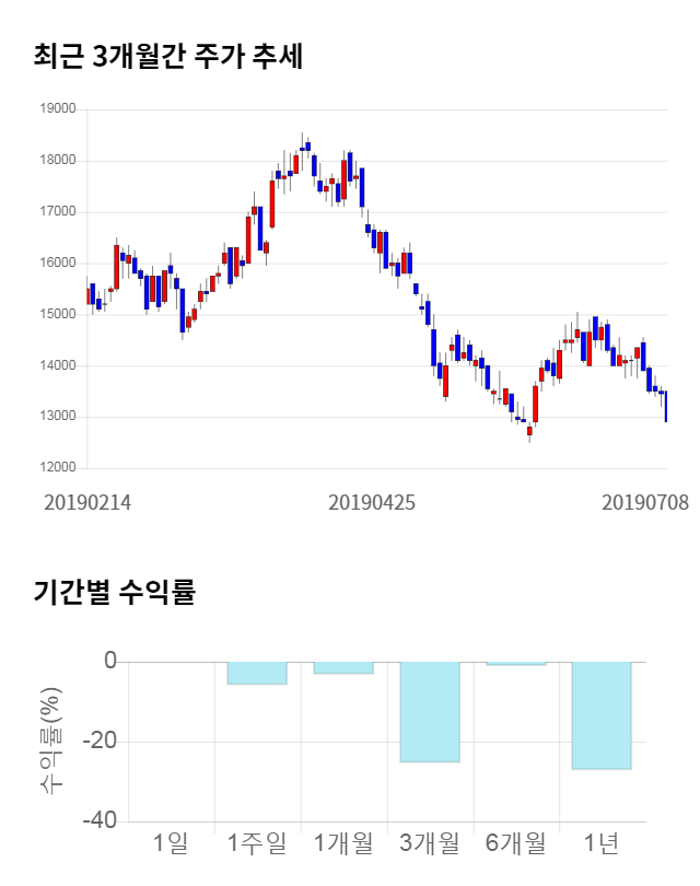 디와이파워, 전일 대비 약 3% 상승한 13,250원