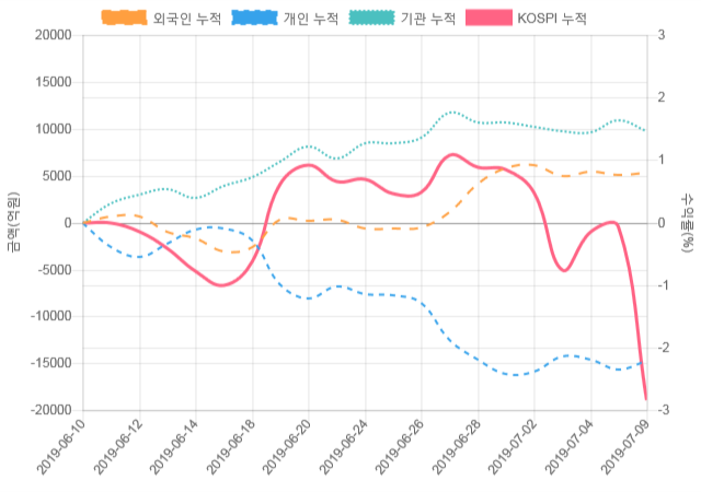 [코스피 수급] 11시 30분 개인(829억), 기관(-1,144억)