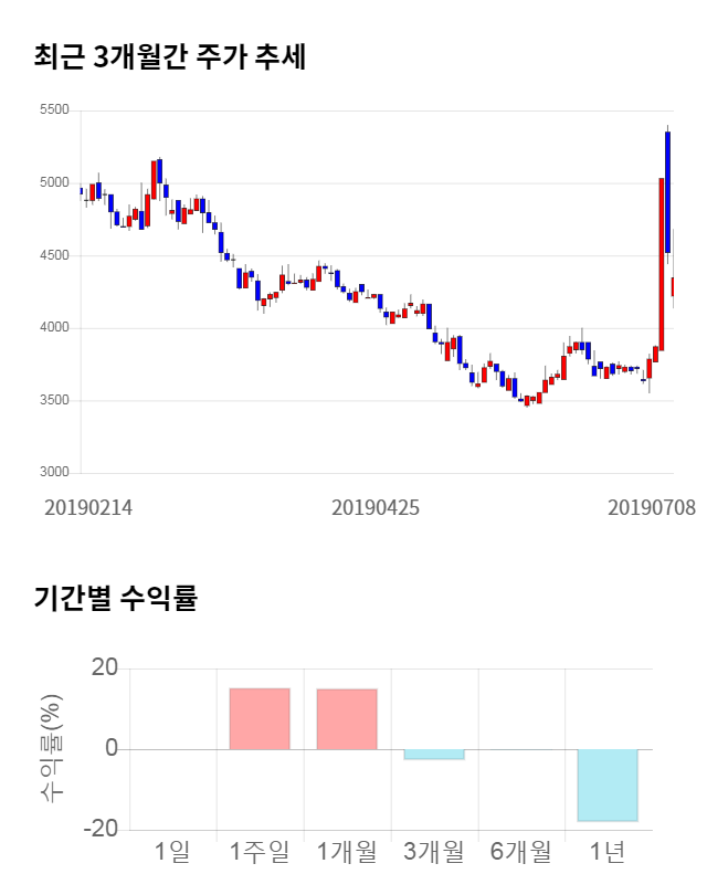 KPX생명과학, 15% 급등... 전일 보다 620원 상승한 4,735원