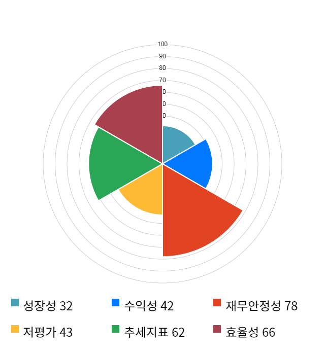 KPX생명과학, 15% 급등... 전일 보다 620원 상승한 4,735원