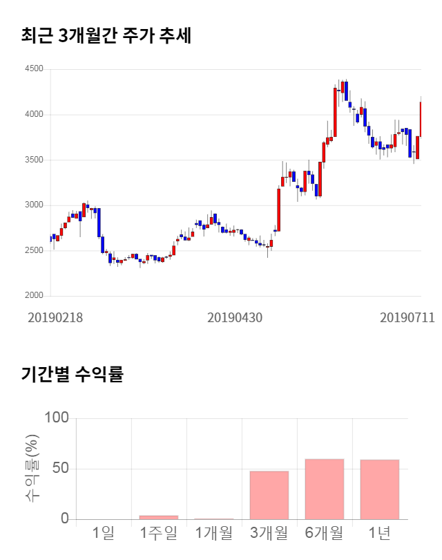 티에이치엔, 10% 급등... 전일 보다 380원 상승한 4,140원