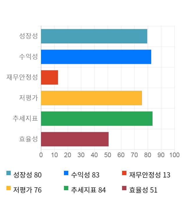 티에이치엔, 10% 급등... 전일 보다 380원 상승한 4,140원