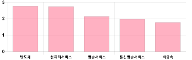 [이 시각 코스닥] 코스닥 현재 673.43p 상승세 지속