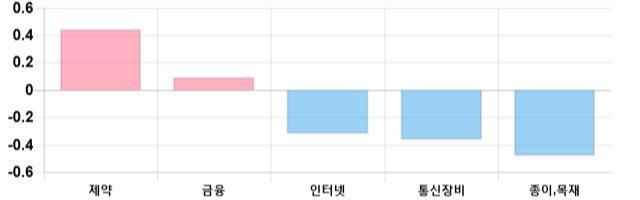 [이 시각 코스닥] 코스닥 현재 673.43p 상승세 지속