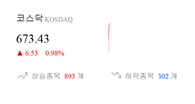 [이 시각 코스닥] 코스닥 현재 673.43p 상승세 지속