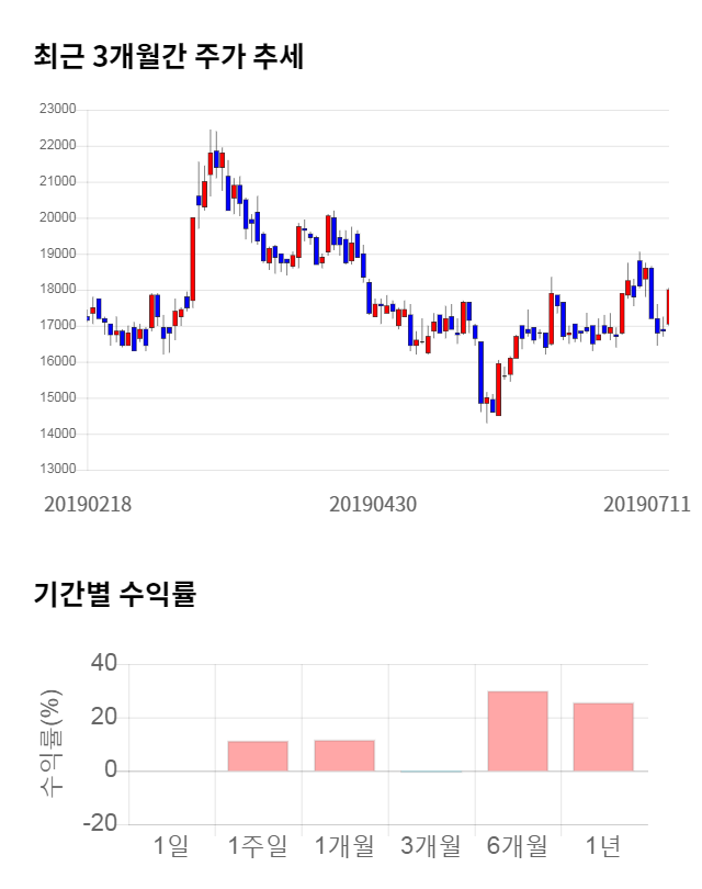 상아프론테크, 전일 대비 약 7% 상승한 18,050원