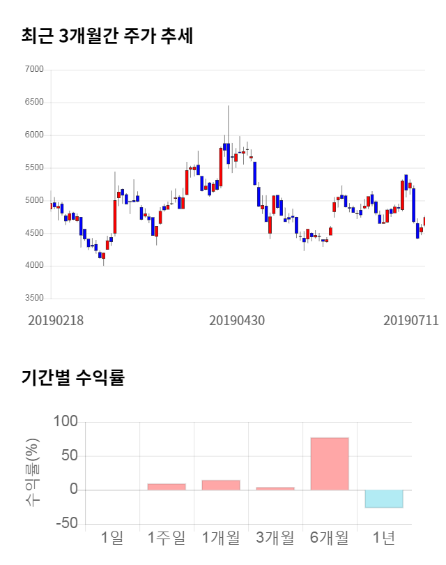 유니셈, 전일 대비 약 4% 상승한 4,770원