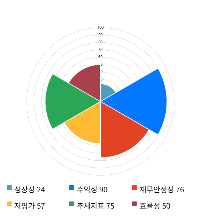 유니셈, 전일 대비 약 4% 상승한 4,770원