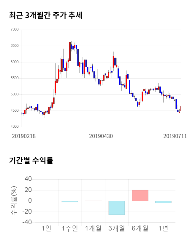 케이피에프, 전일 대비 약 4% 상승한 4,640원