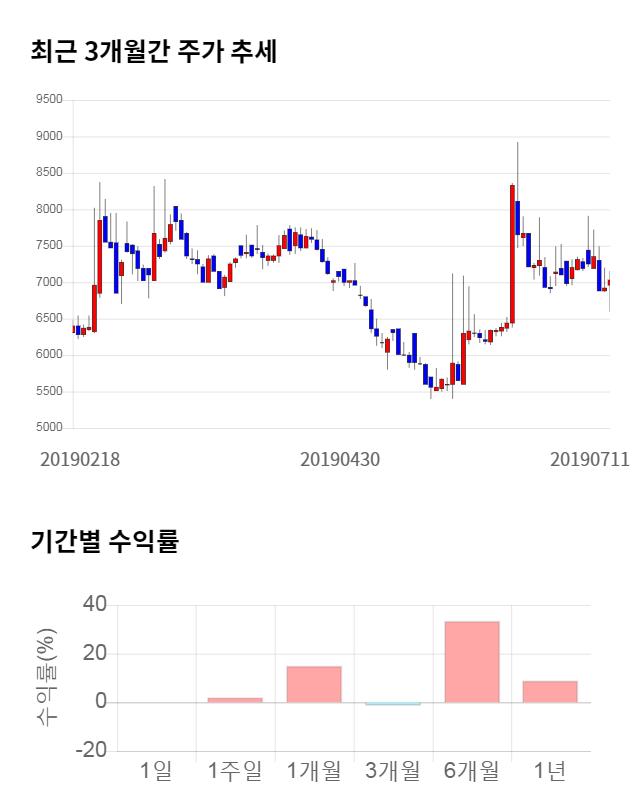 쿠첸, 전일 대비 약 3% 상승한 7,150원