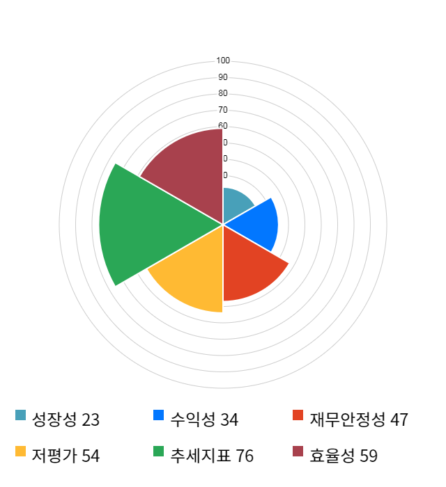 쿠첸, 전일 대비 약 3% 상승한 7,150원