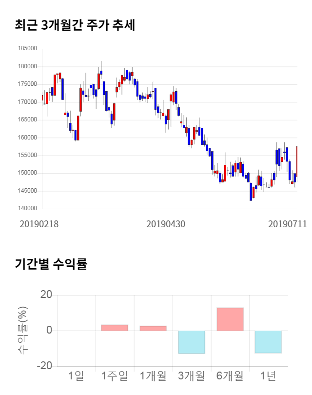 SK머티리얼즈, 전일 대비 약 7% 상승한 158,200원