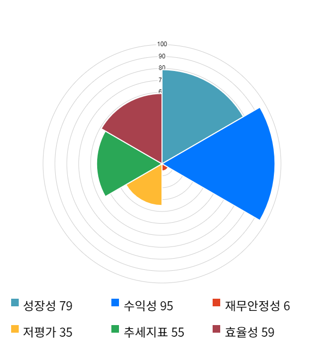 SK머티리얼즈, 전일 대비 약 7% 상승한 158,200원