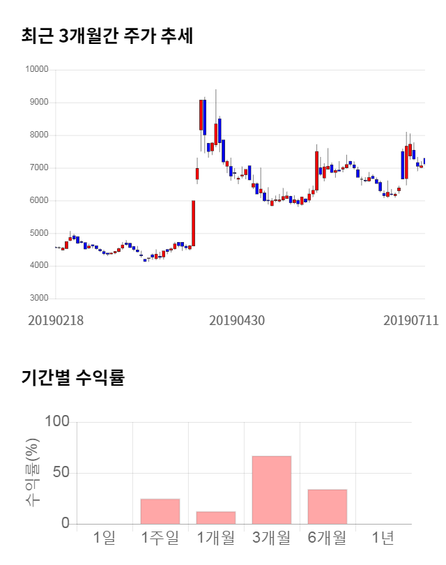 에어부산, 전일 대비 약 7% 상승한 7,560원