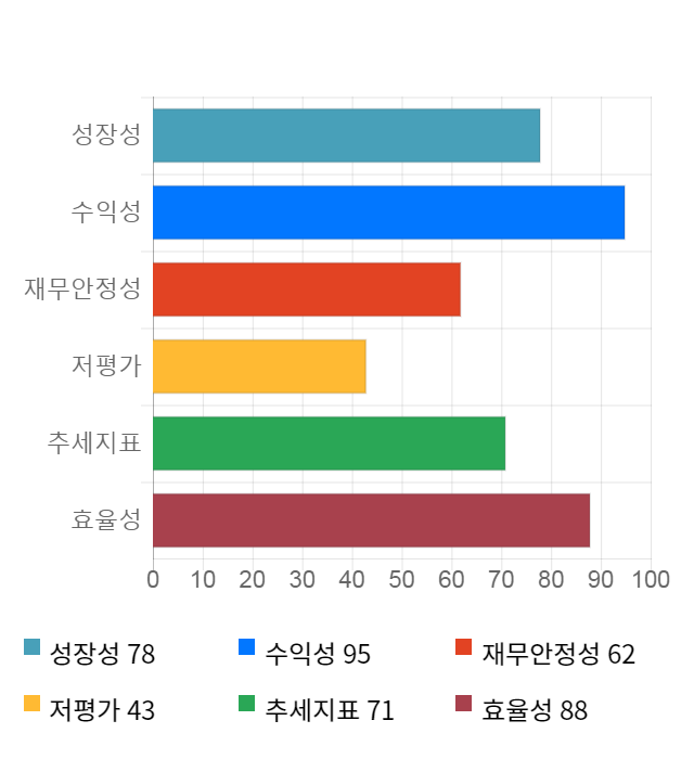 골프존, 전일 대비 약 4% 하락한 69,600원