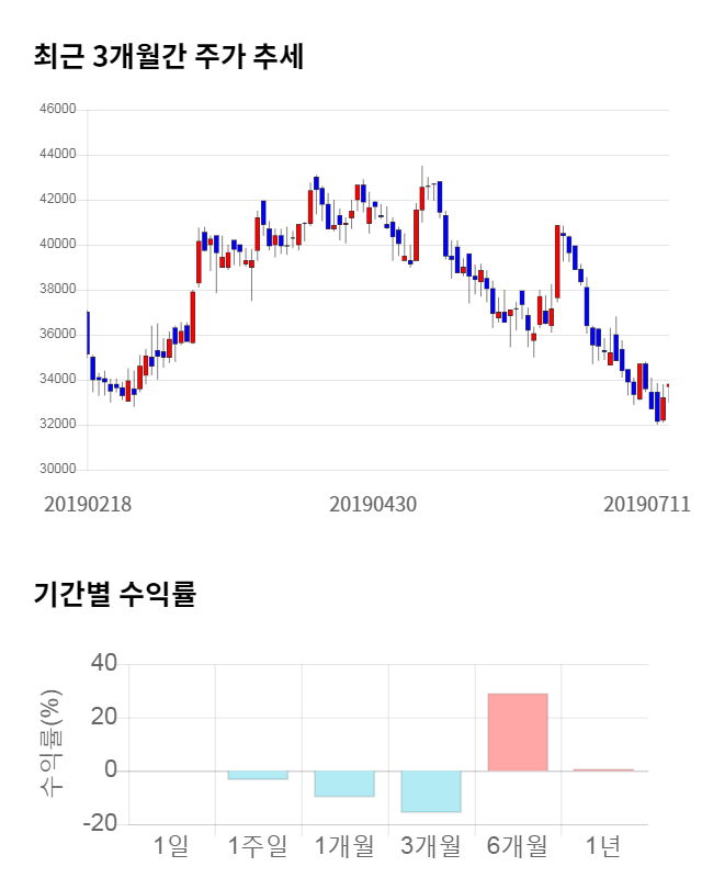 메가스터디교육, 전일 대비 약 3% 상승한 34,250원