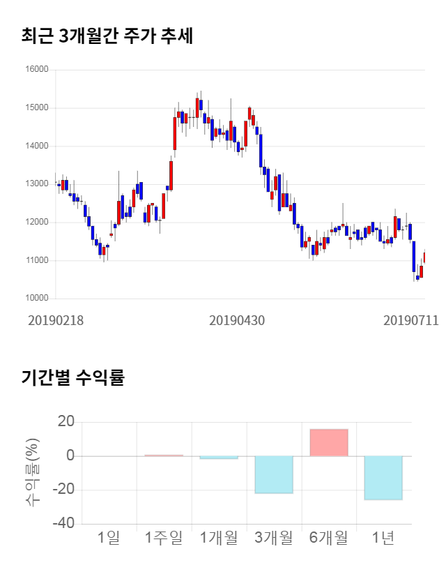 유진테크, 전일 대비 약 5% 상승한 11,400원