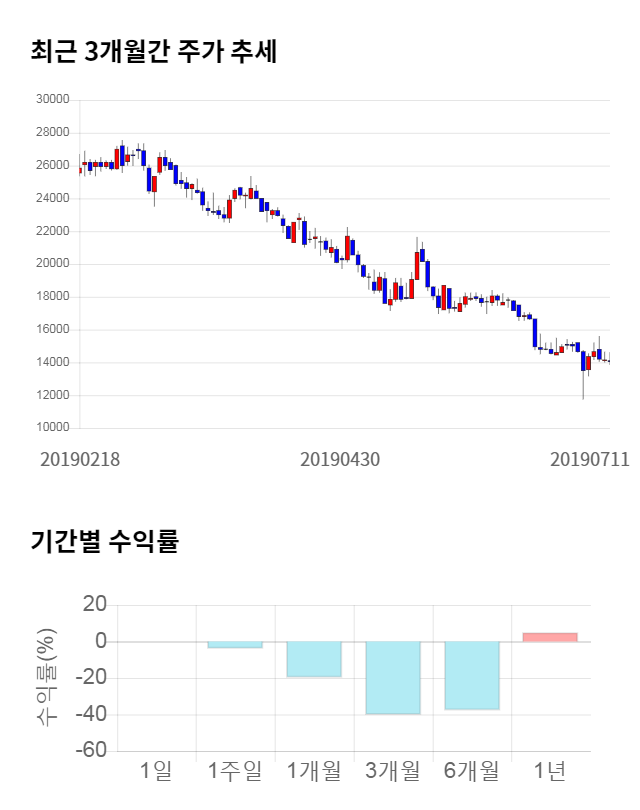 에스티큐브, 전일 대비 약 3% 하락한 13,700원