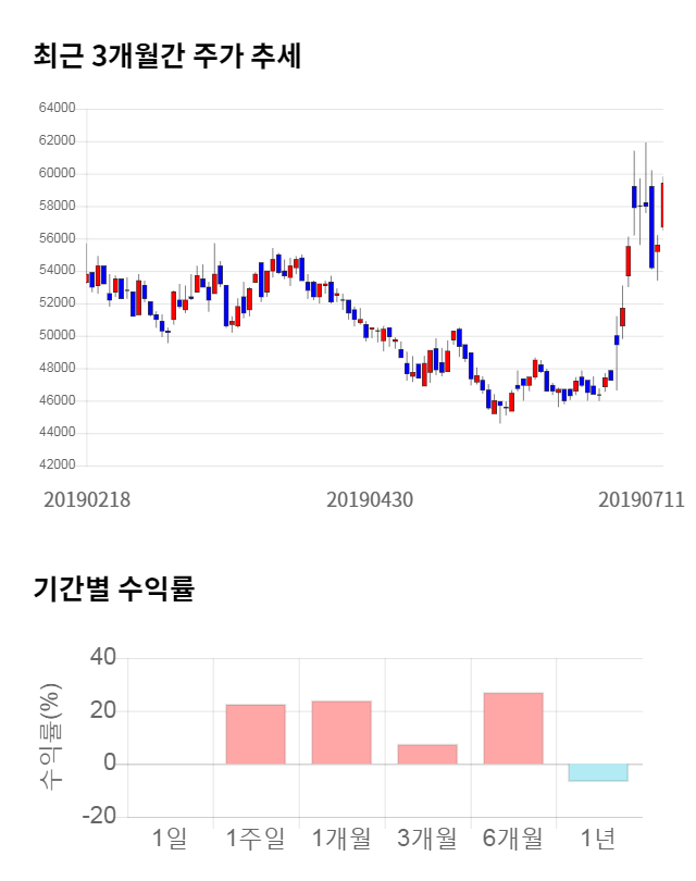 솔브레인, 5거래일 연속 상승... 전일 대비 7% 상승