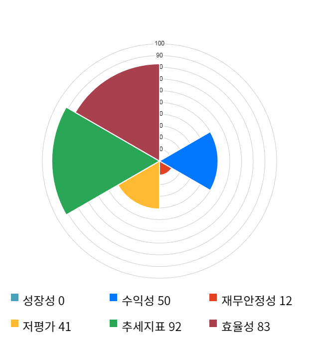 에어부산, 10% 급등... 전일 보다 730원 상승한 7,790원