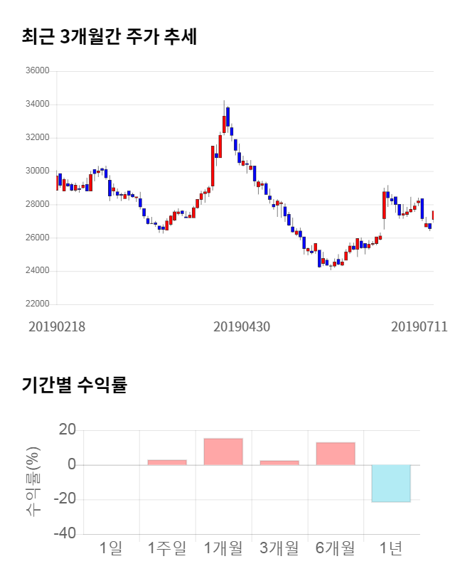 SK디스커버리, 5거래일 연속 상승... 전일 대비 4% 상승