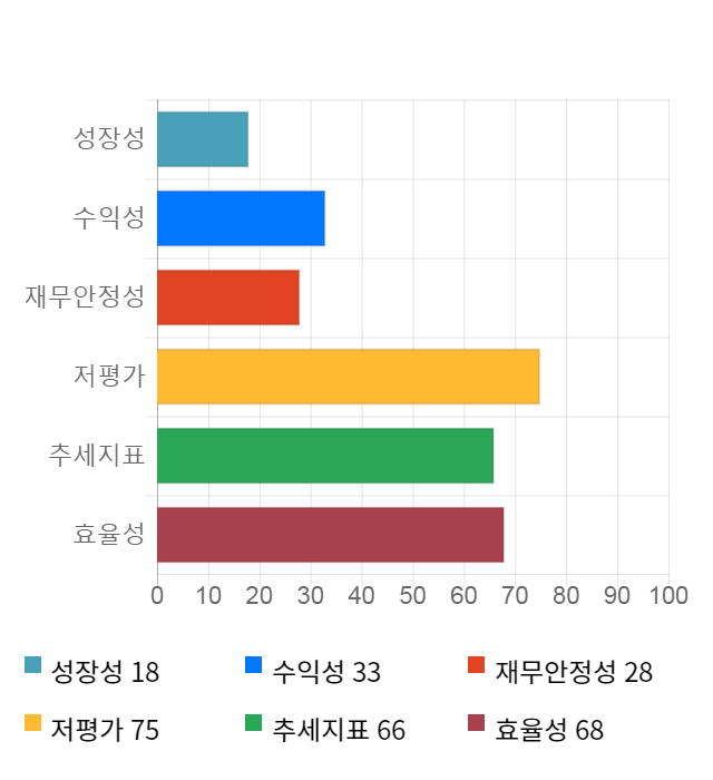 SK디스커버리, 5거래일 연속 상승... 전일 대비 4% 상승