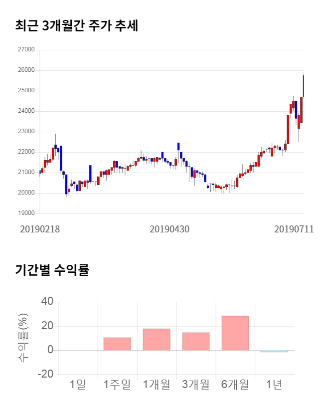 나이스정보통신, 5거래일 연속 상승... 전일 대비 4% 상승