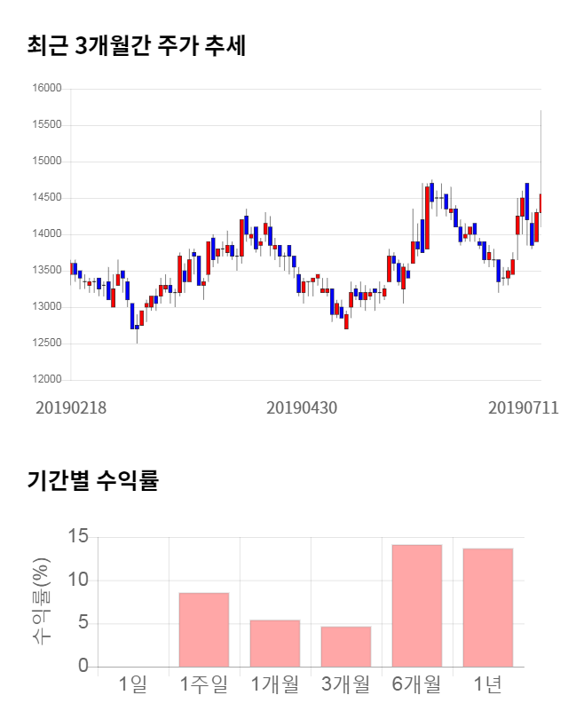 대정화금, 5거래일 연속 상승... 전일 대비 2% 상승