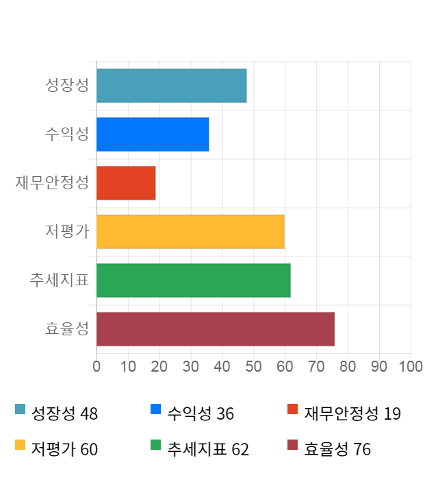 한익스프레스, 전일 대비 약 4% 상승한 6,540원