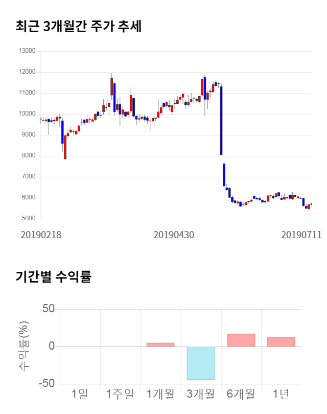 조광ILI, 전일 대비 약 4% 상승한 5,880원