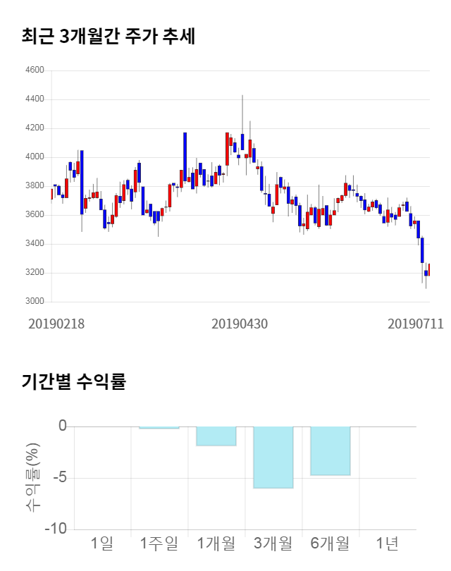 에코캡, 전일 대비 약 5% 상승한 3,335원