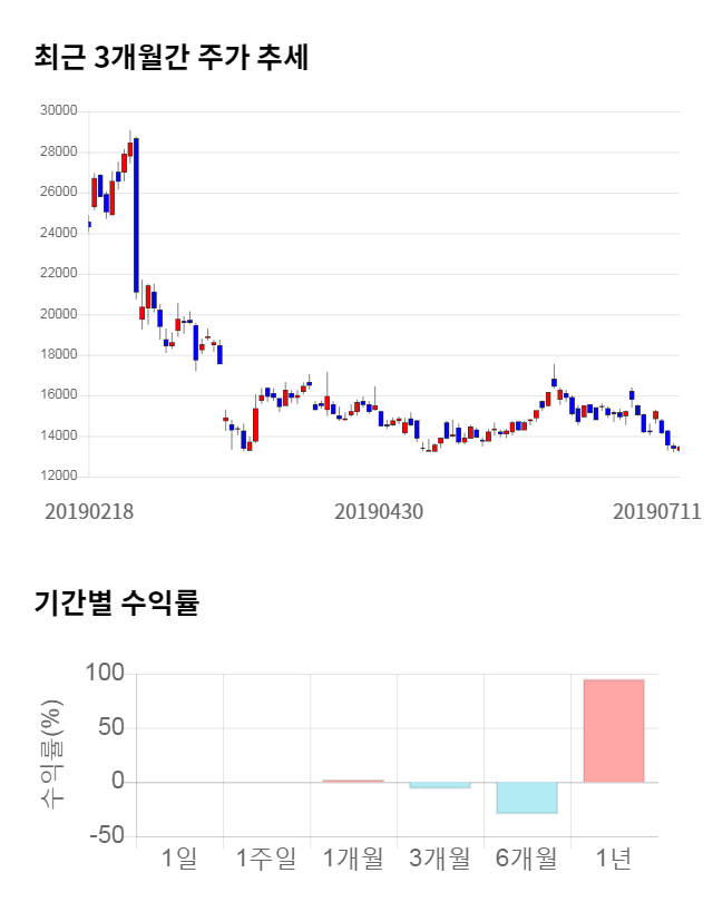 아난티, 전일 대비 약 5% 상승한 14,050원